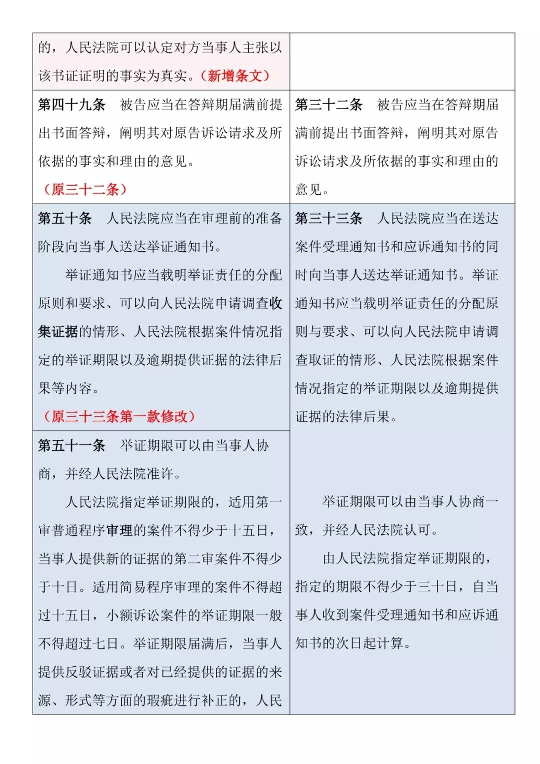 新舊對照 | 《最高人民法院關于民事訴訟證據的若干規定》
