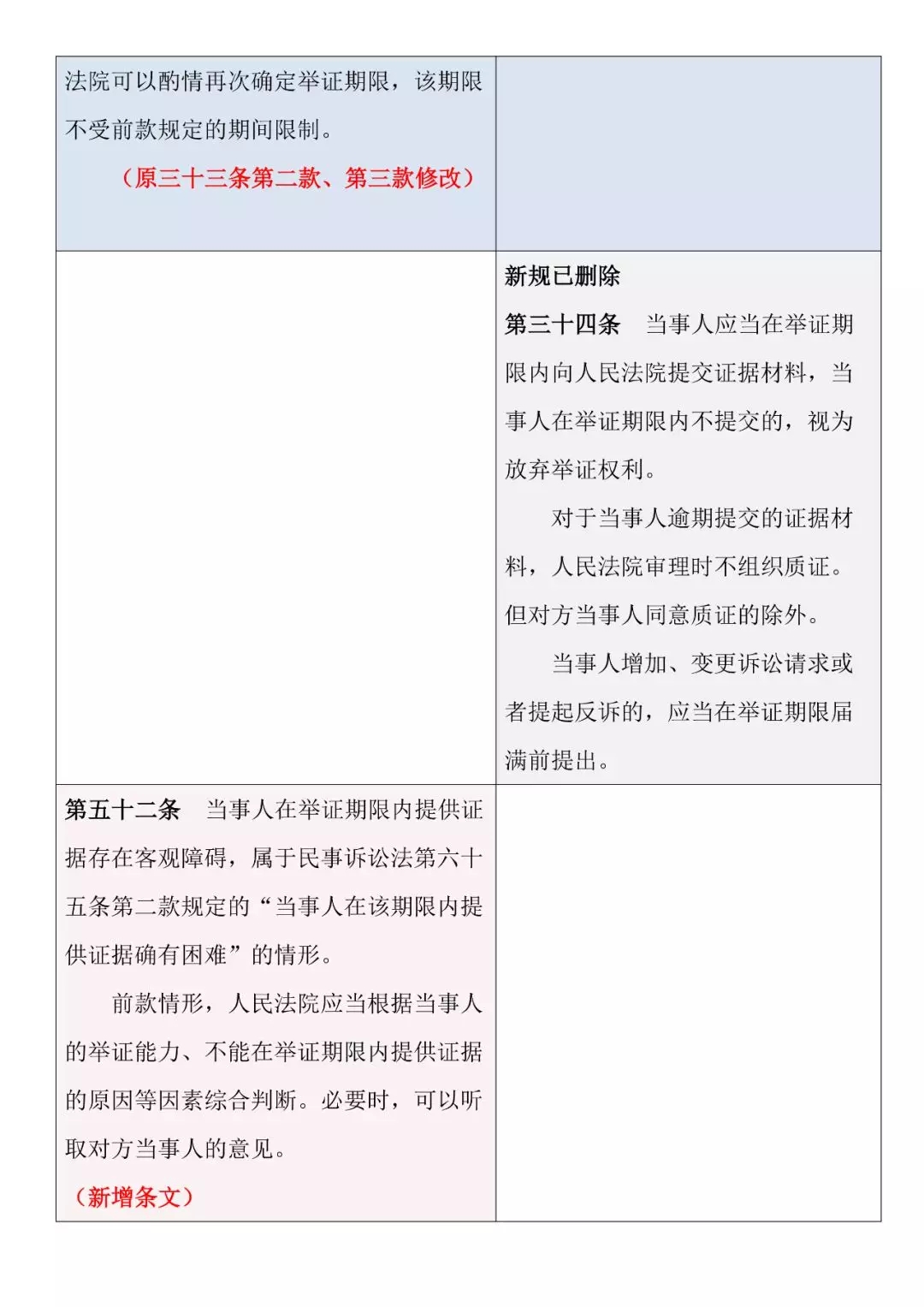 新舊對照 | 《最高人民法院關于民事訴訟證據的若干規定》