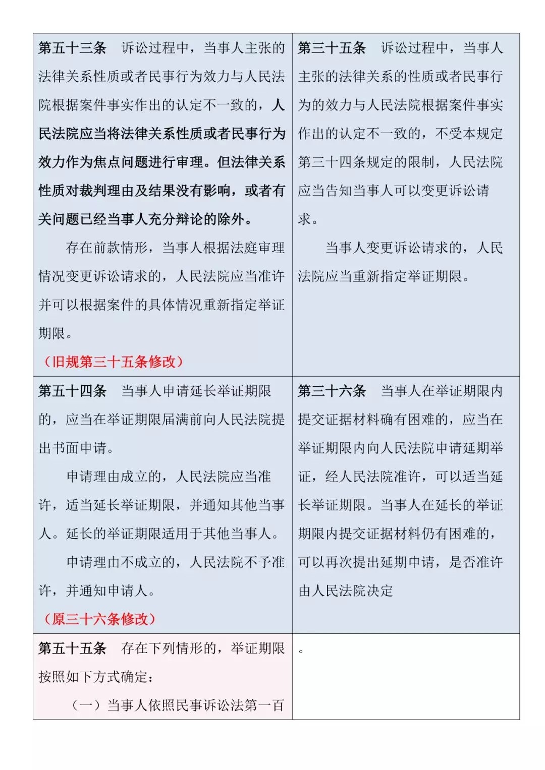 新舊對照 | 《最高人民法院關于民事訴訟證據的若干規定》