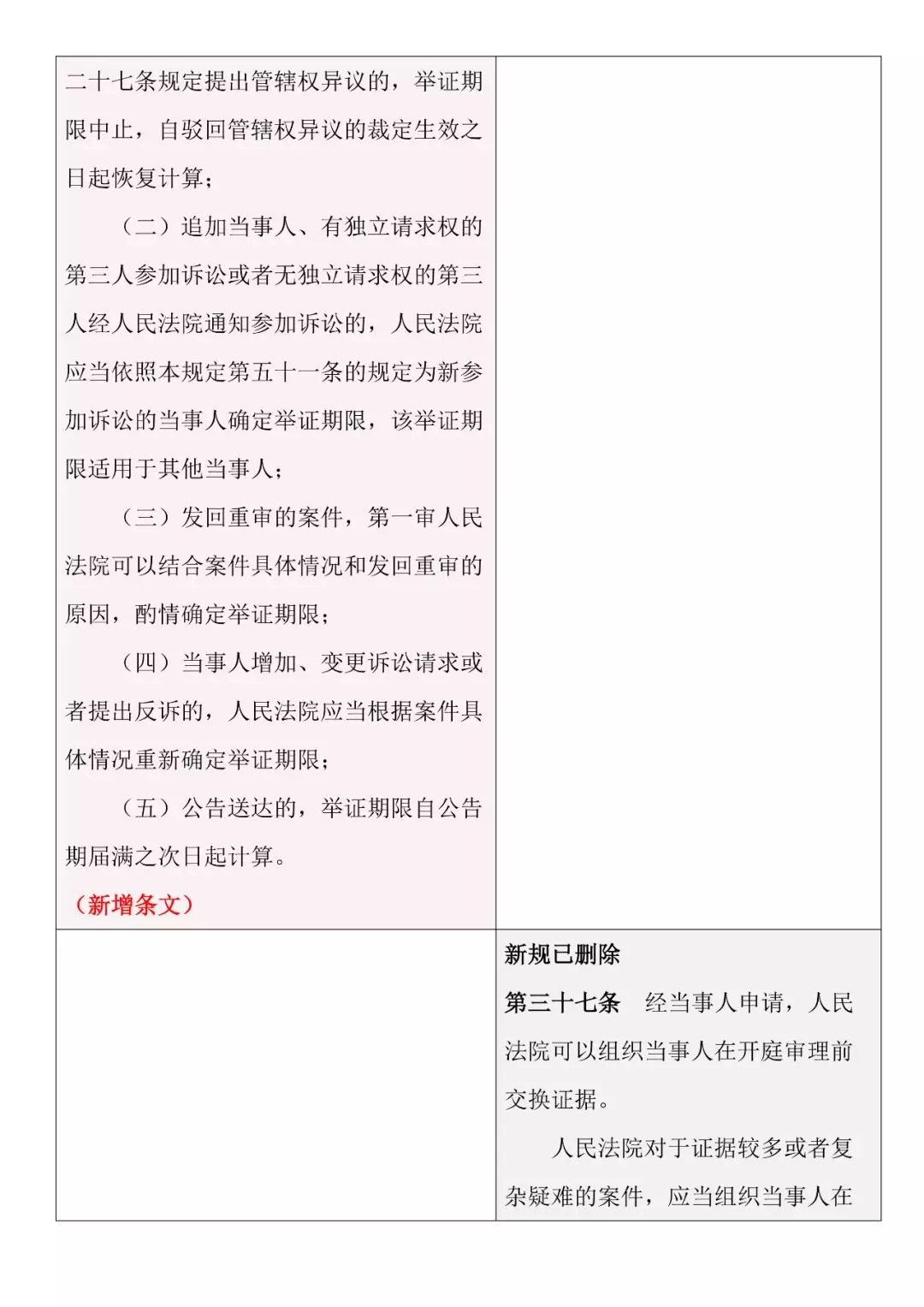 新舊對照 | 《最高人民法院關于民事訴訟證據的若干規定》