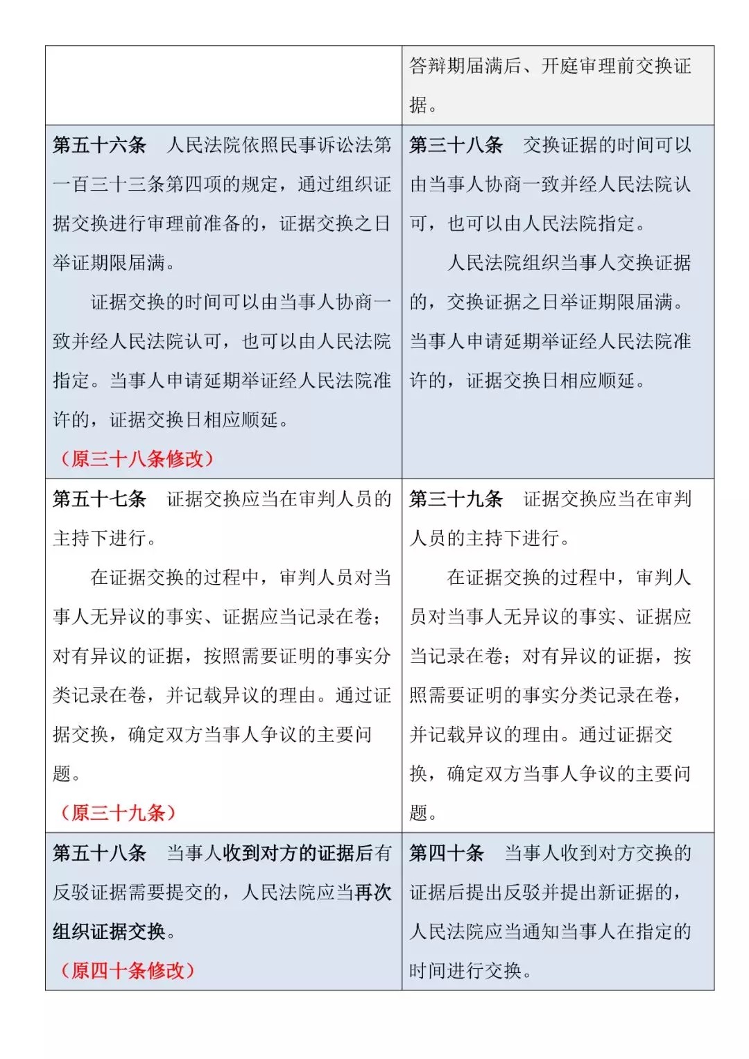 新舊對照 | 《最高人民法院關于民事訴訟證據的若干規定》
