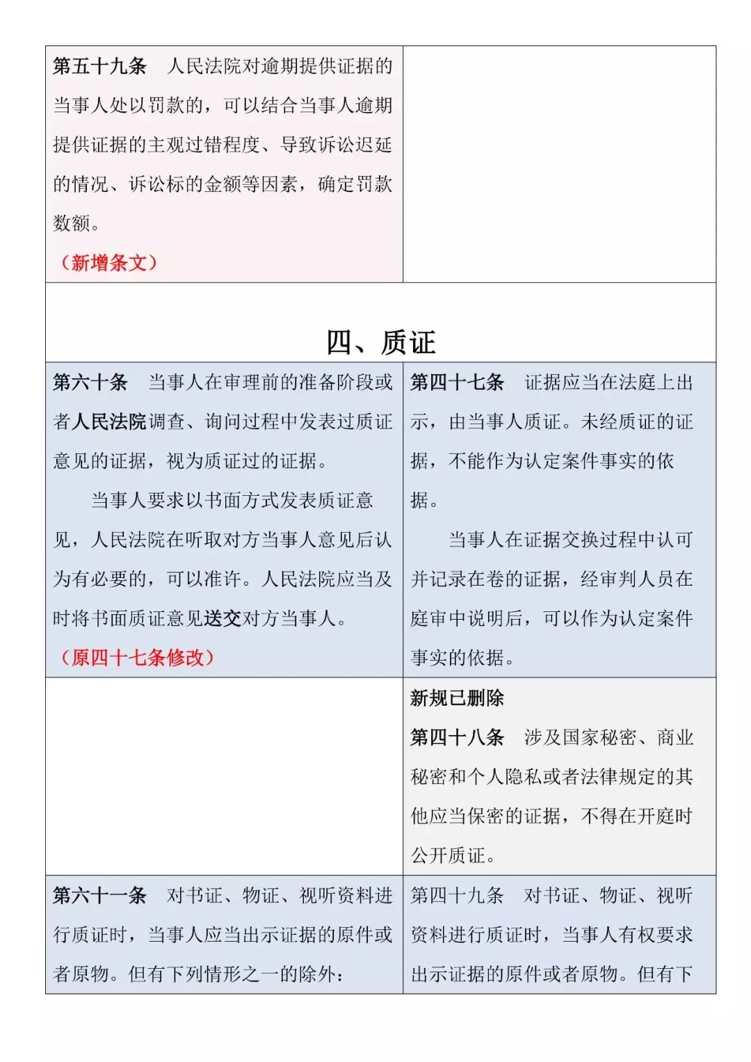 新舊對照 | 《最高人民法院關于民事訴訟證據的若干規定》