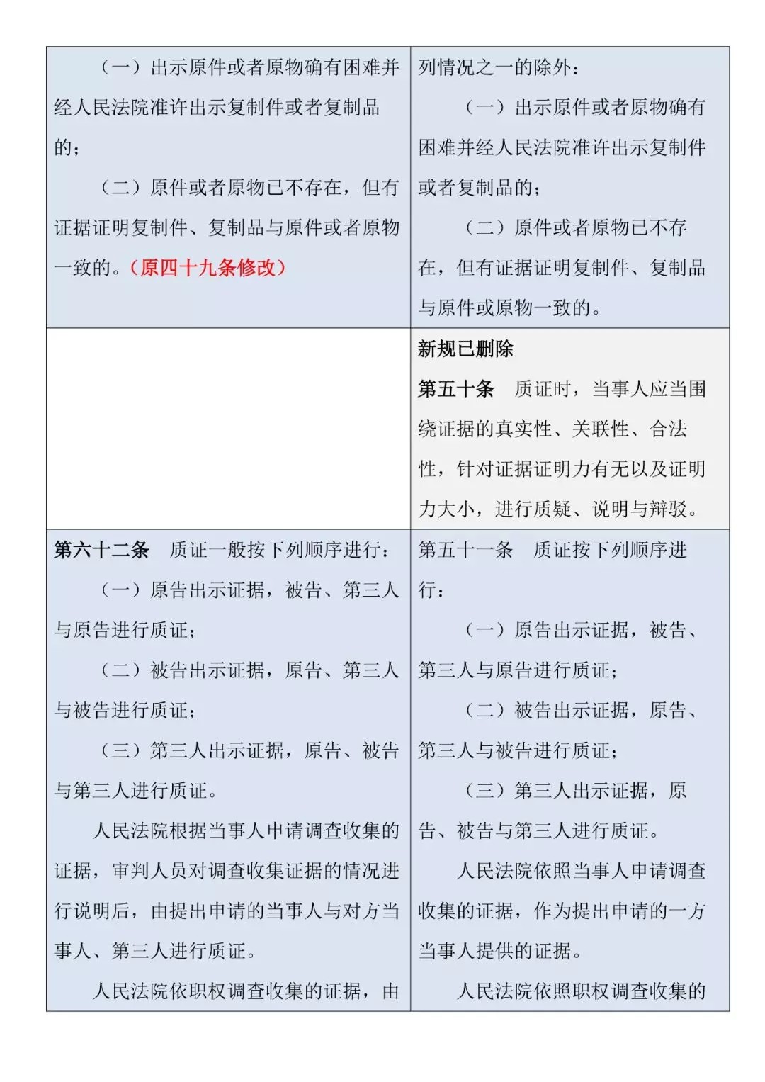 新舊對照 | 《最高人民法院關于民事訴訟證據的若干規定》