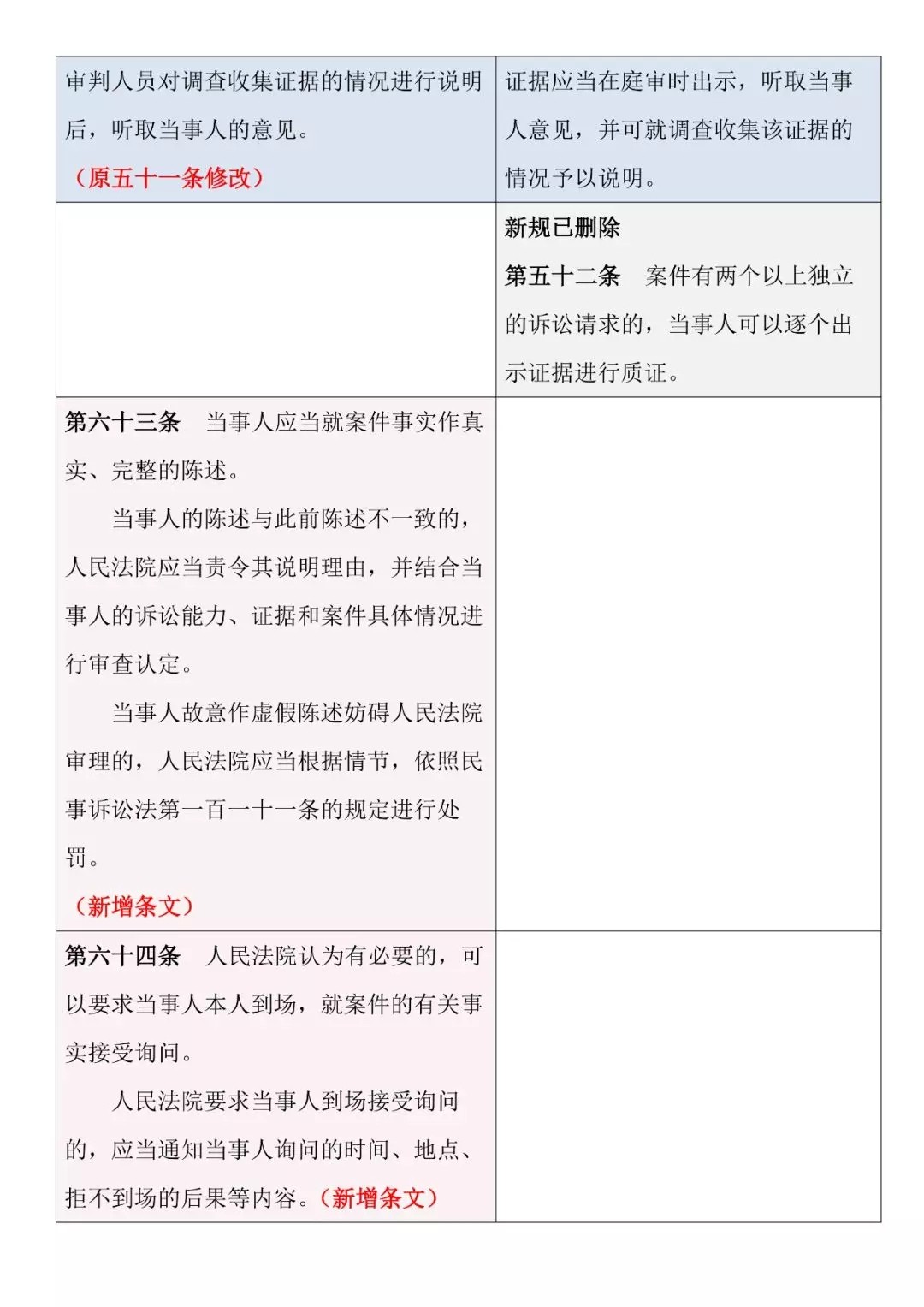 新舊對照 | 《最高人民法院關于民事訴訟證據的若干規定》