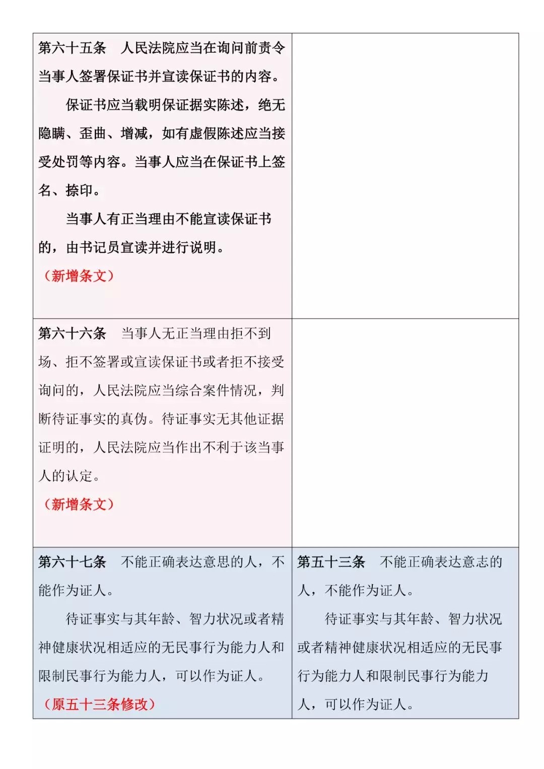 新舊對照 | 《最高人民法院關于民事訴訟證據的若干規定》