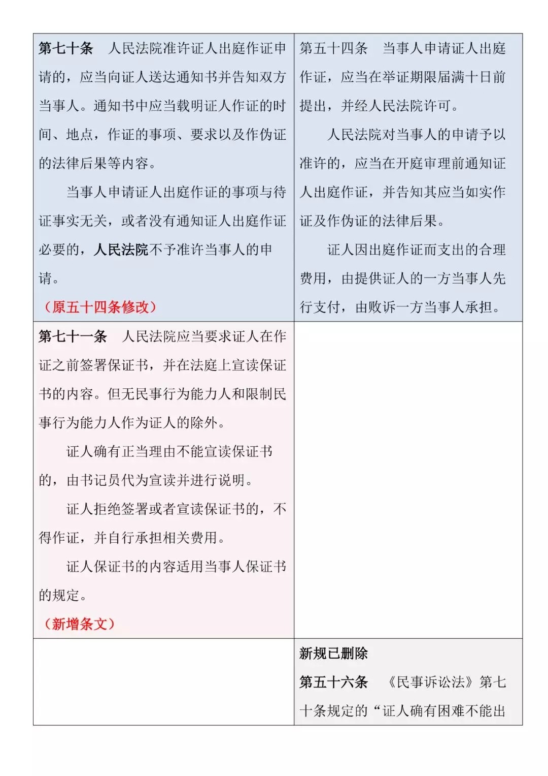 新舊對照 | 《最高人民法院關于民事訴訟證據的若干規定》