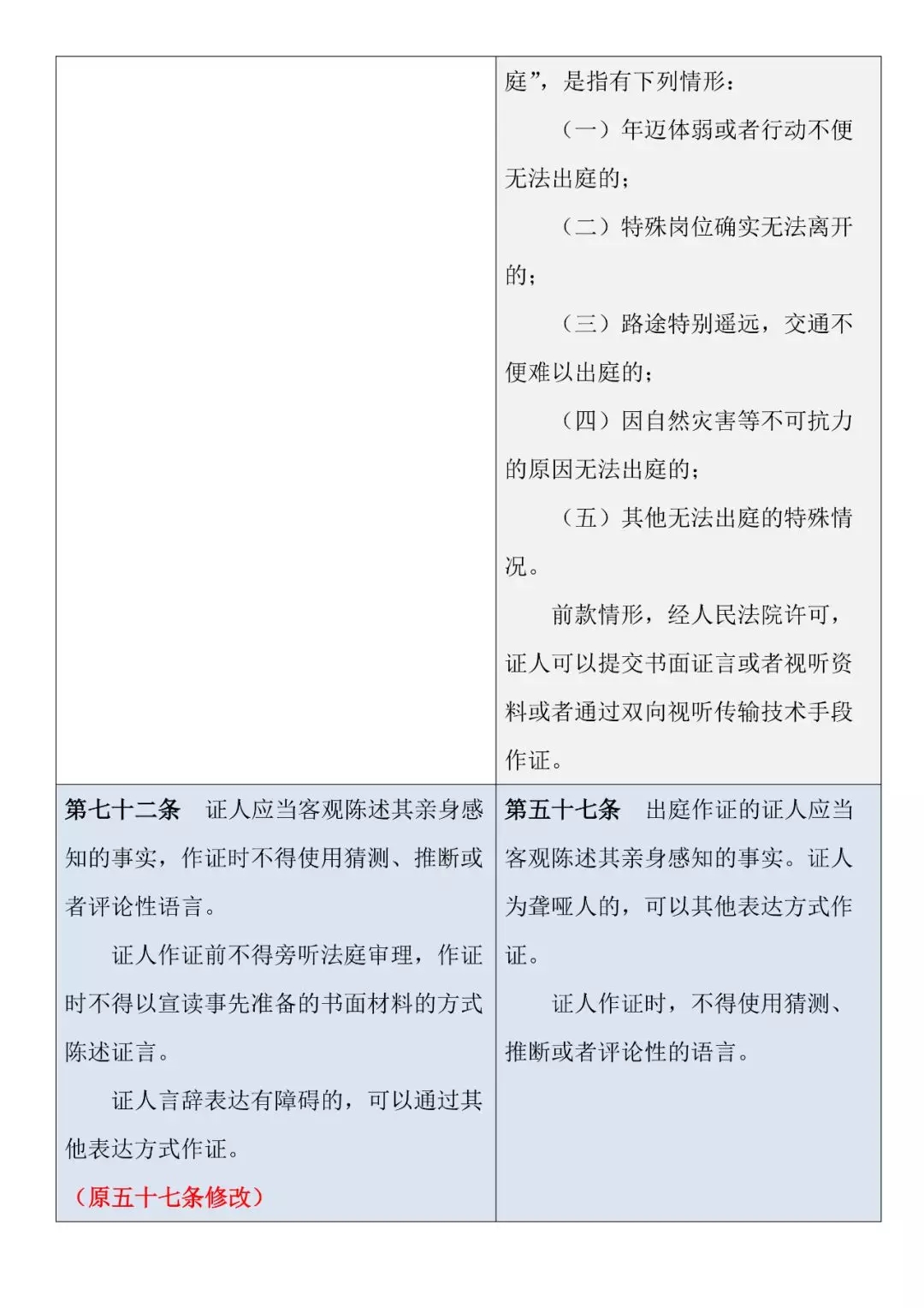 新舊對照 | 《最高人民法院關于民事訴訟證據的若干規定》