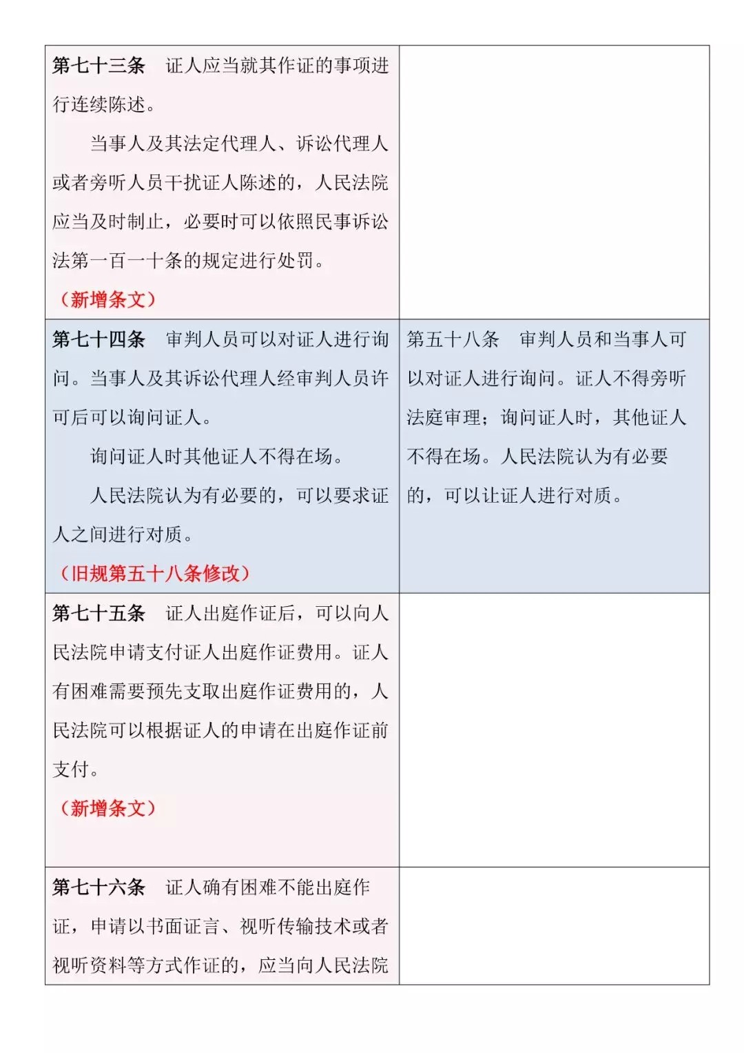 新舊對照 | 《最高人民法院關于民事訴訟證據的若干規定》