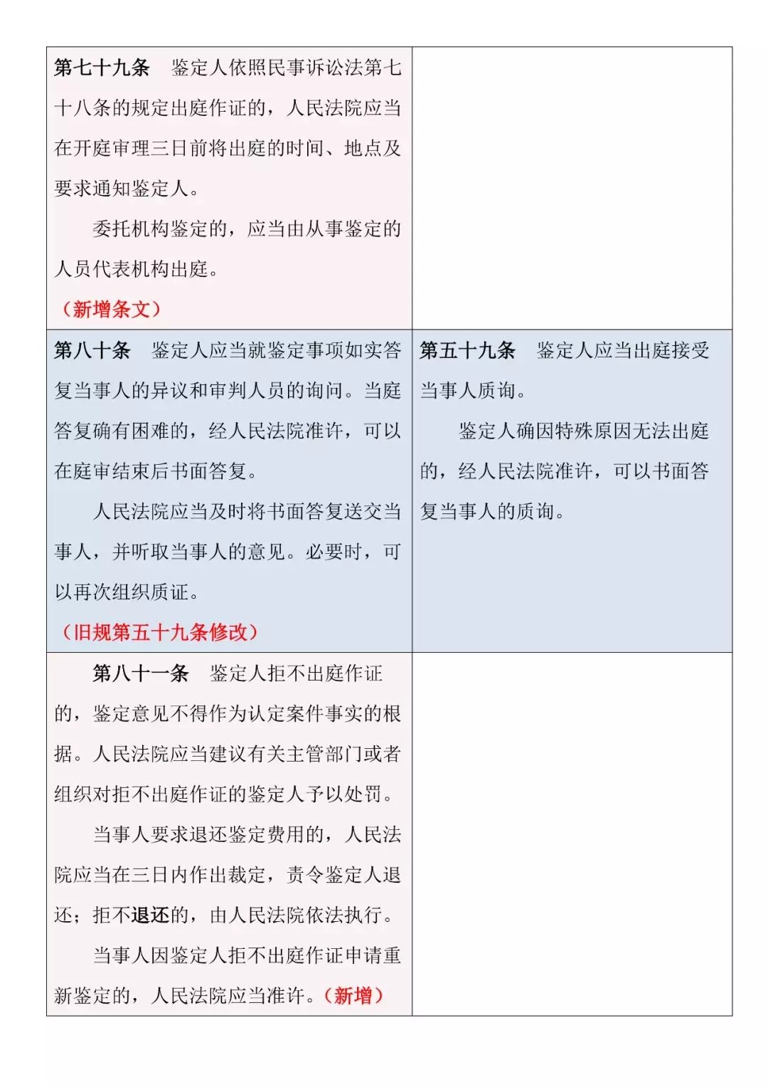 新舊對照 | 《最高人民法院關于民事訴訟證據的若干規定》