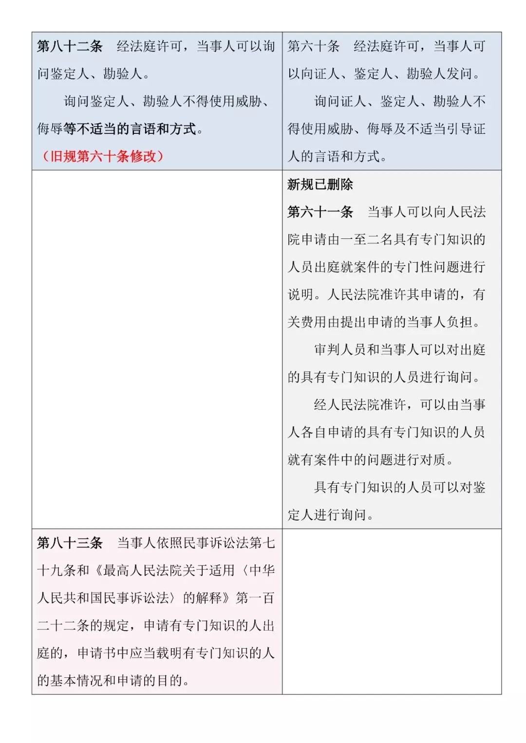 新舊對照 | 《最高人民法院關于民事訴訟證據的若干規定》