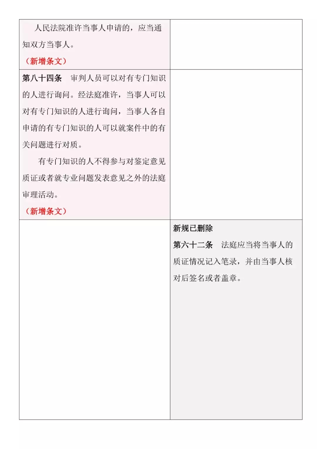 新舊對照 | 《最高人民法院關于民事訴訟證據的若干規定》