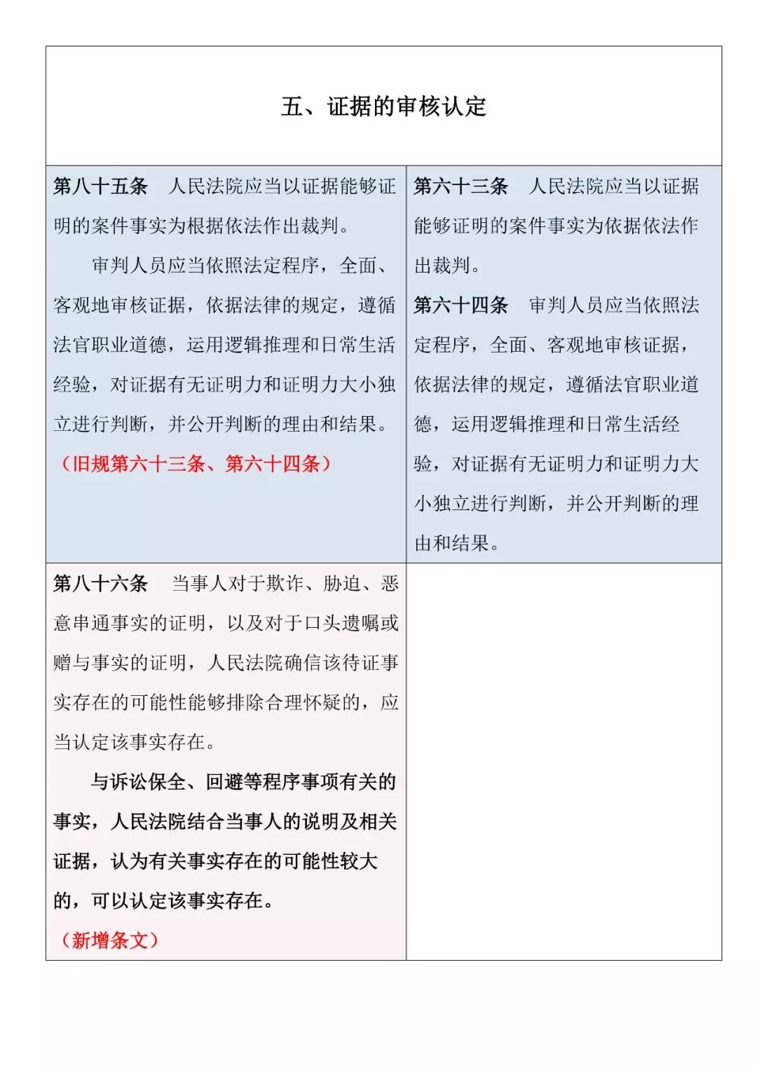 新舊對照 | 《最高人民法院關于民事訴訟證據的若干規定》
