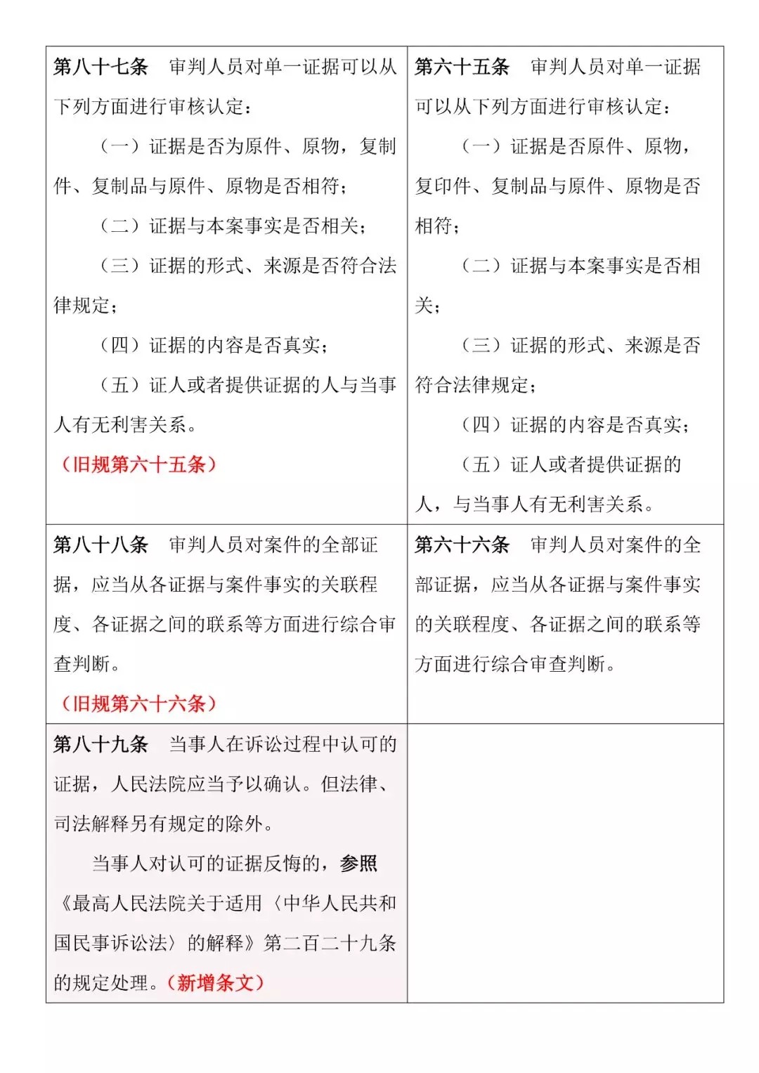 新舊對照 | 《最高人民法院關于民事訴訟證據的若干規定》