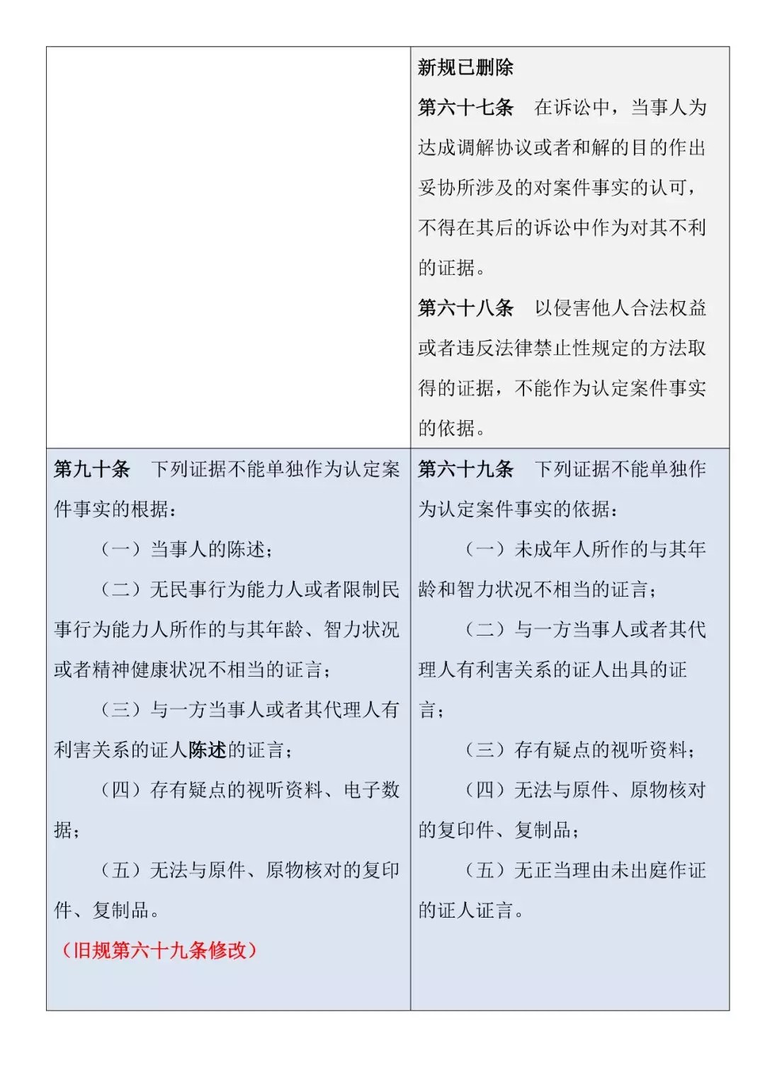 新舊對照 | 《最高人民法院關于民事訴訟證據的若干規定》