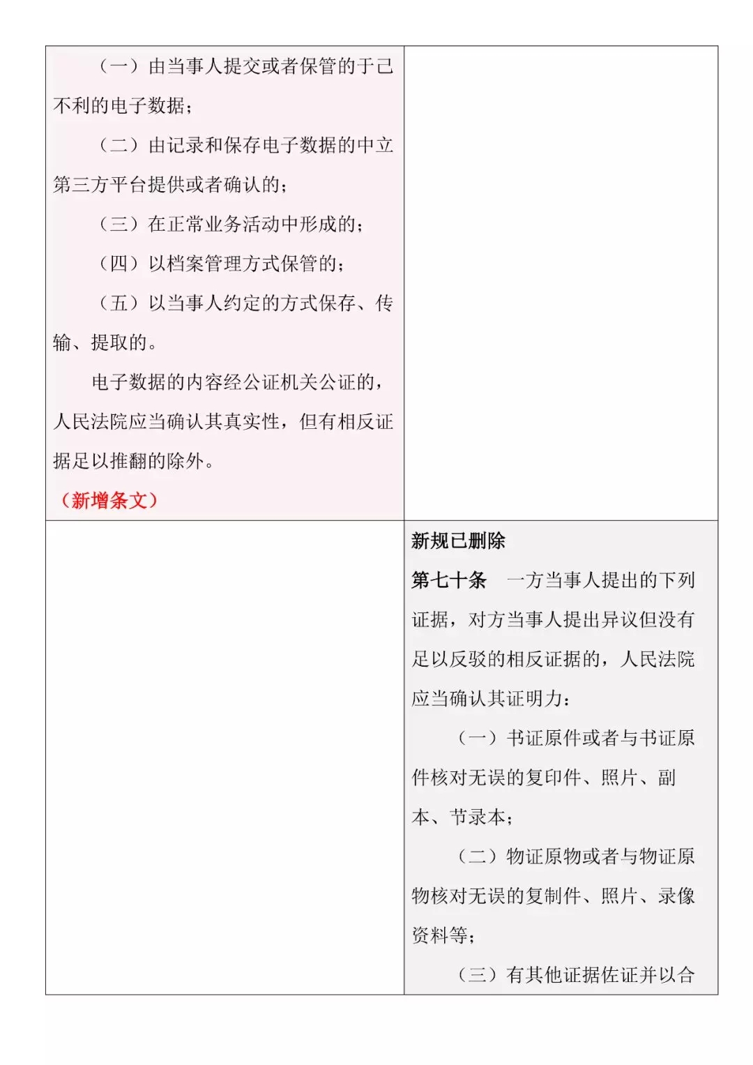 新舊對照 | 《最高人民法院關于民事訴訟證據的若干規定》