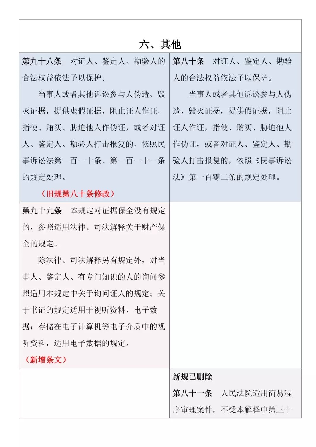 新舊對照 | 《最高人民法院關于民事訴訟證據的若干規定》
