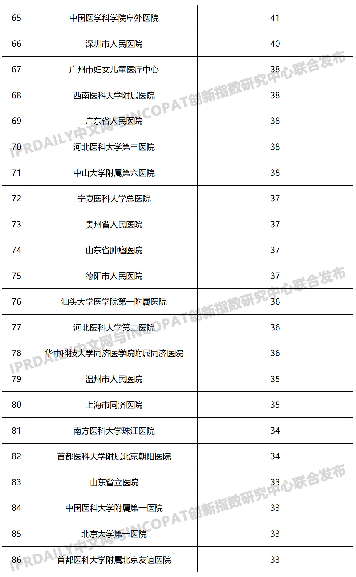 2019年中國醫院發明專利排行榜（TOP100）