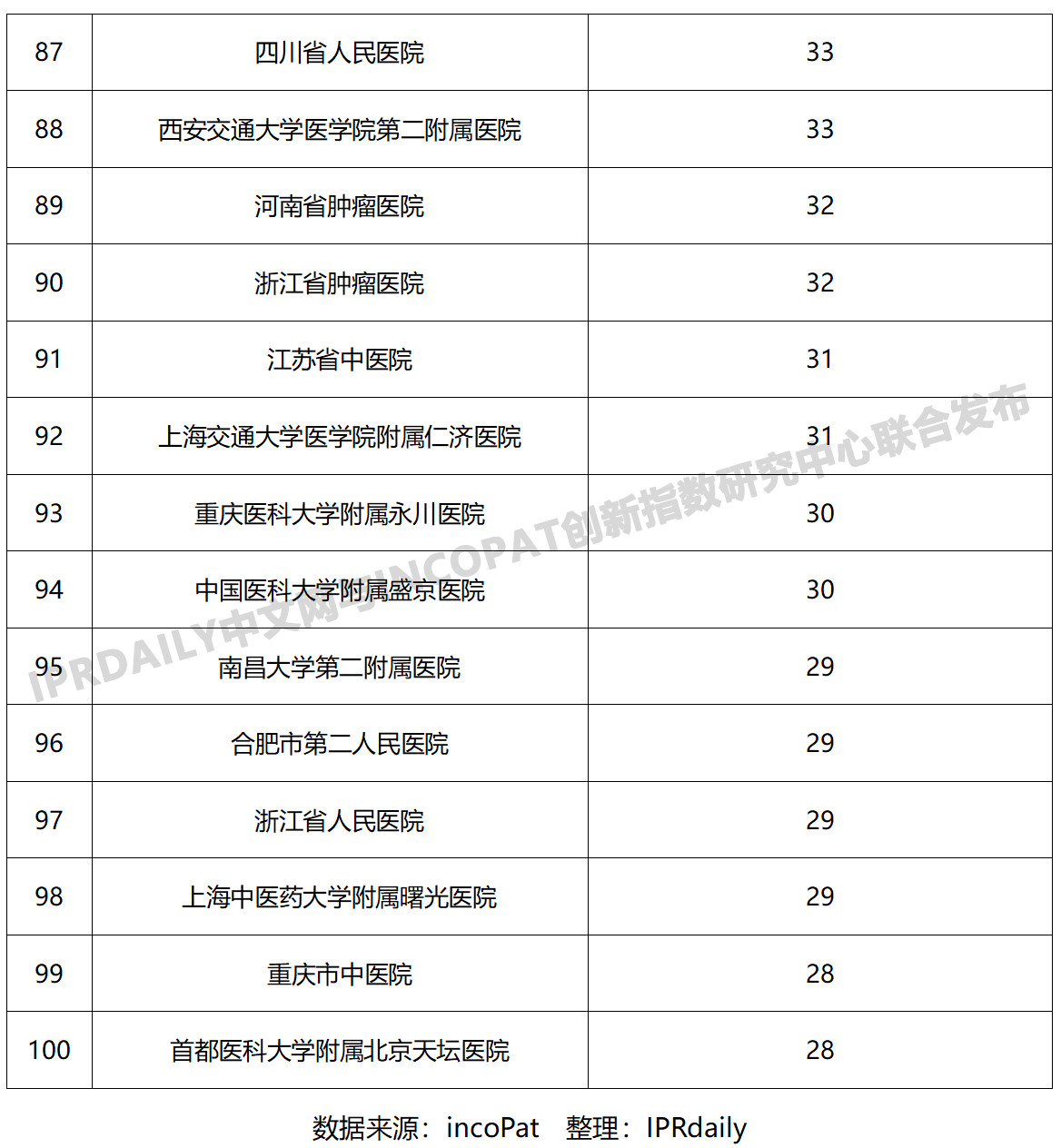 2019年中國醫院發明專利排行榜（TOP100）