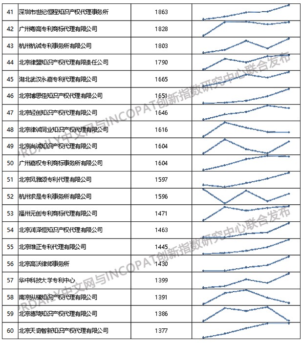 2019年全國專利代理機構「發明授權專利代理量」排行榜（TOP100）
