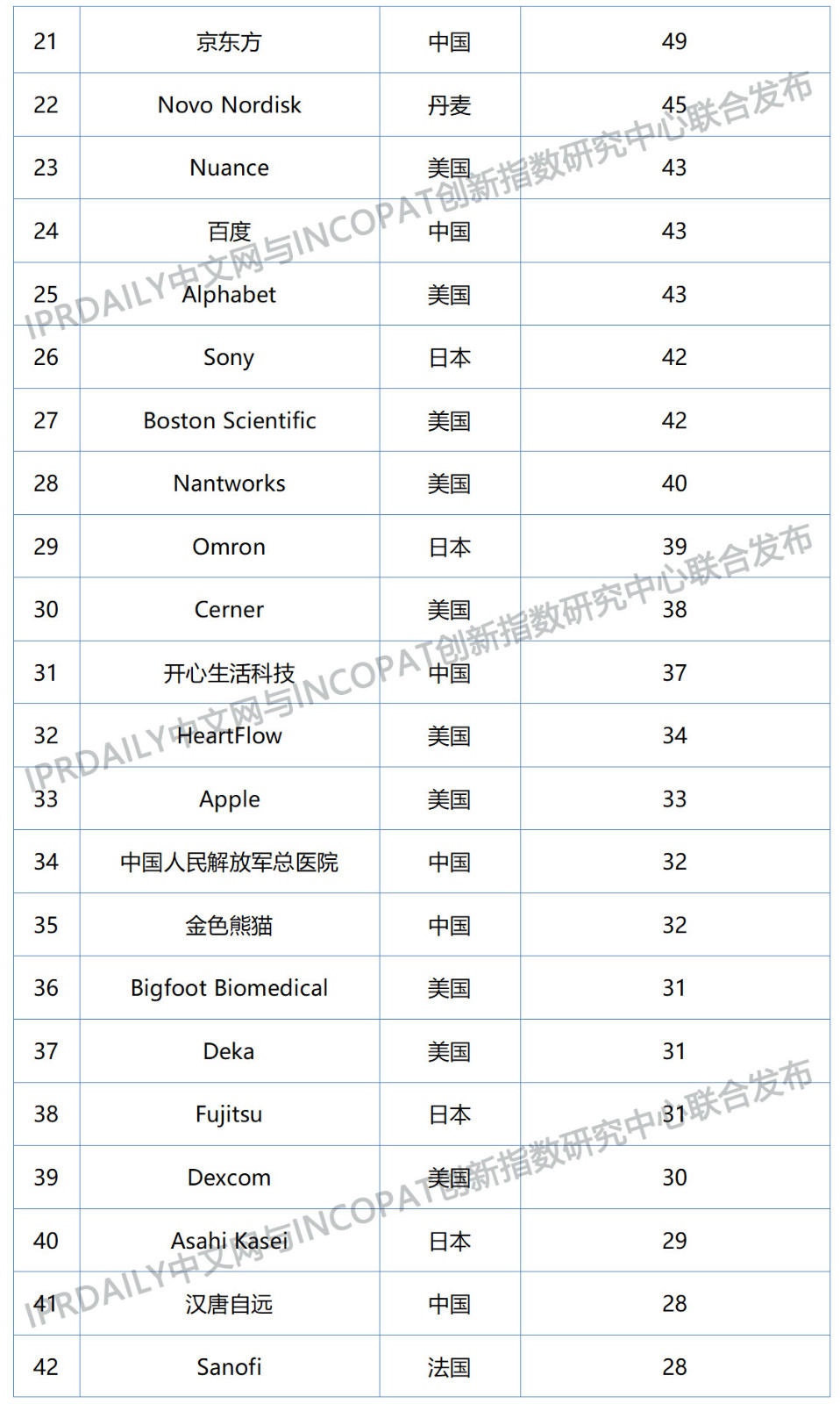 2019年全球數字醫療科技發明專利排行榜（TOP100）