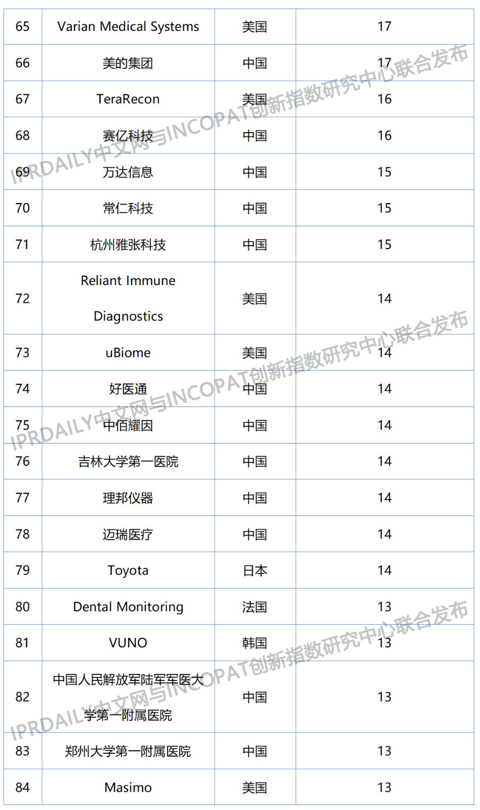 2019年全球數字醫療科技發明專利排行榜（TOP100）
