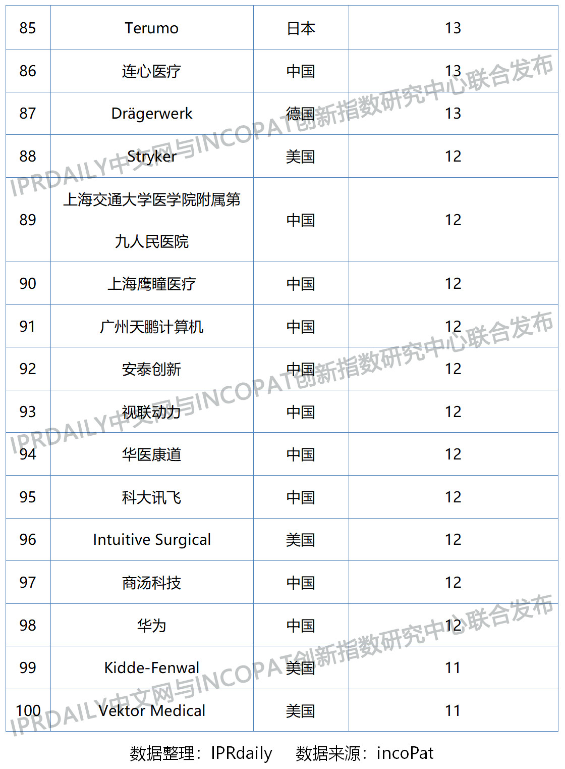 2019年全球數字醫療科技發明專利排行榜（TOP100）