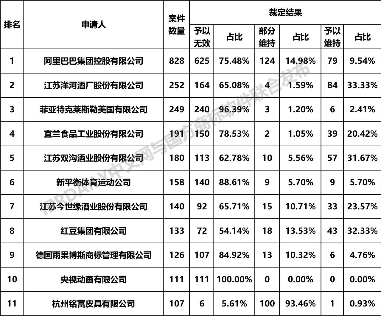 2019年全國商標無效宣告請求案件「申請人」排行榜（TOP100）