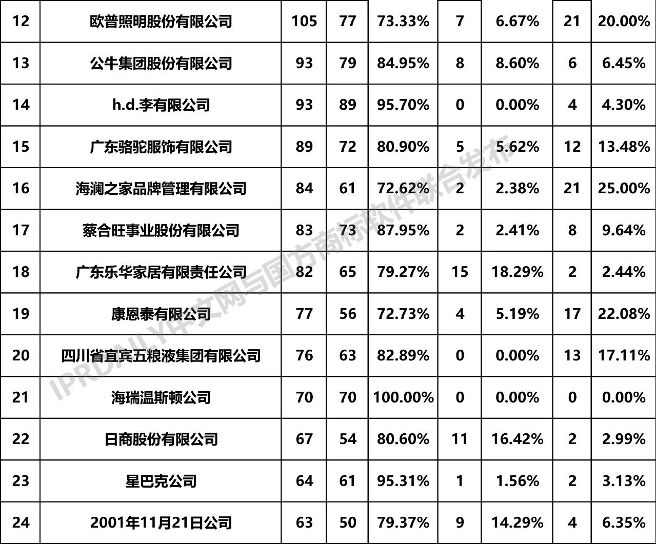 2019年全國商標無效宣告請求案件「申請人」排行榜（TOP100）