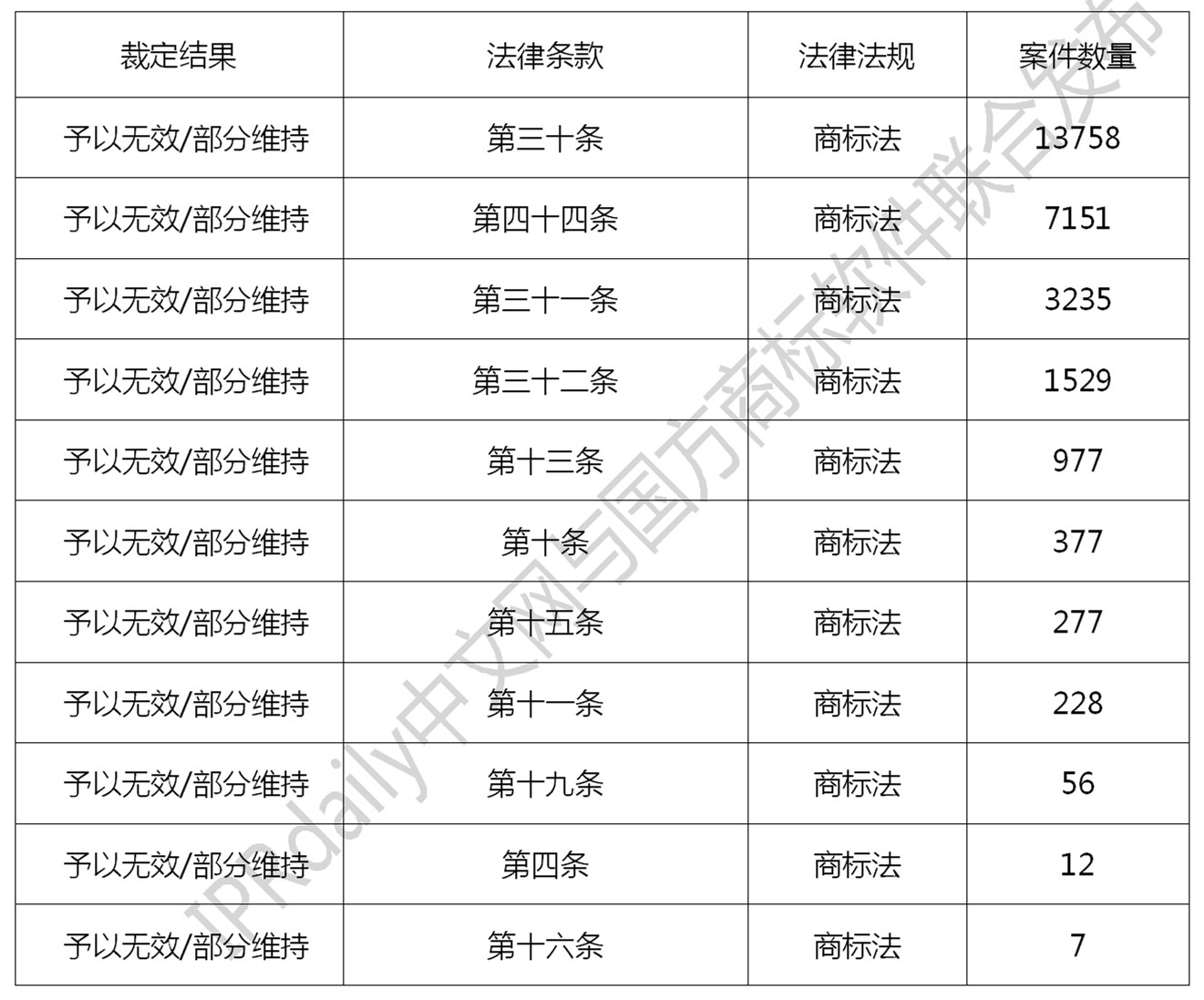 2019年全國商標無效宣告請求案件「申請人」排行榜（TOP100）