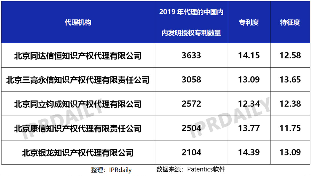 2019年國內申請人在中國授權發明專利申請代理機構排名（TOP50）