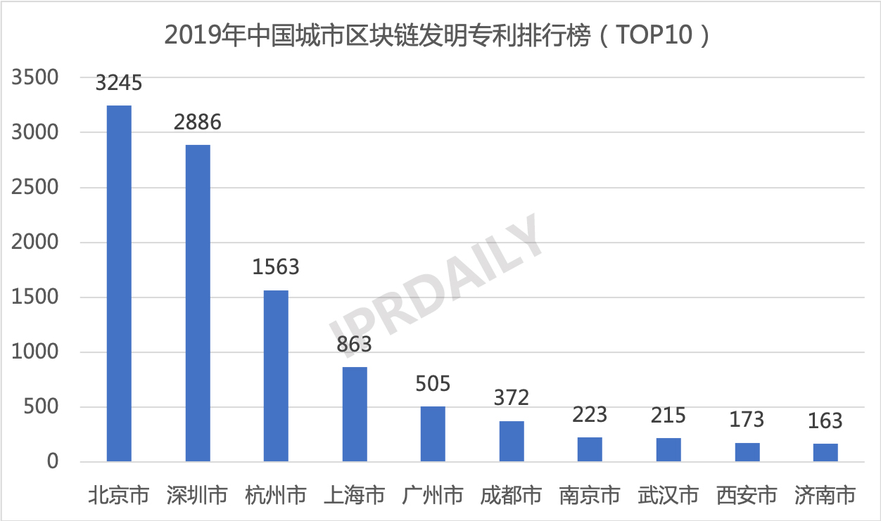 2019年中國城市區塊鏈發明專利排行榜（TOP30） ?