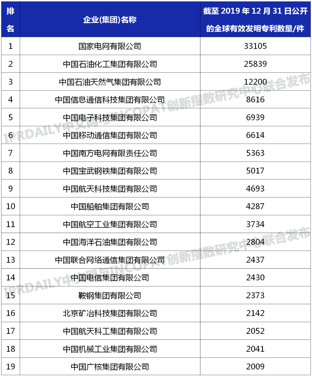 96家中央企業「有效發明專利」排行榜
