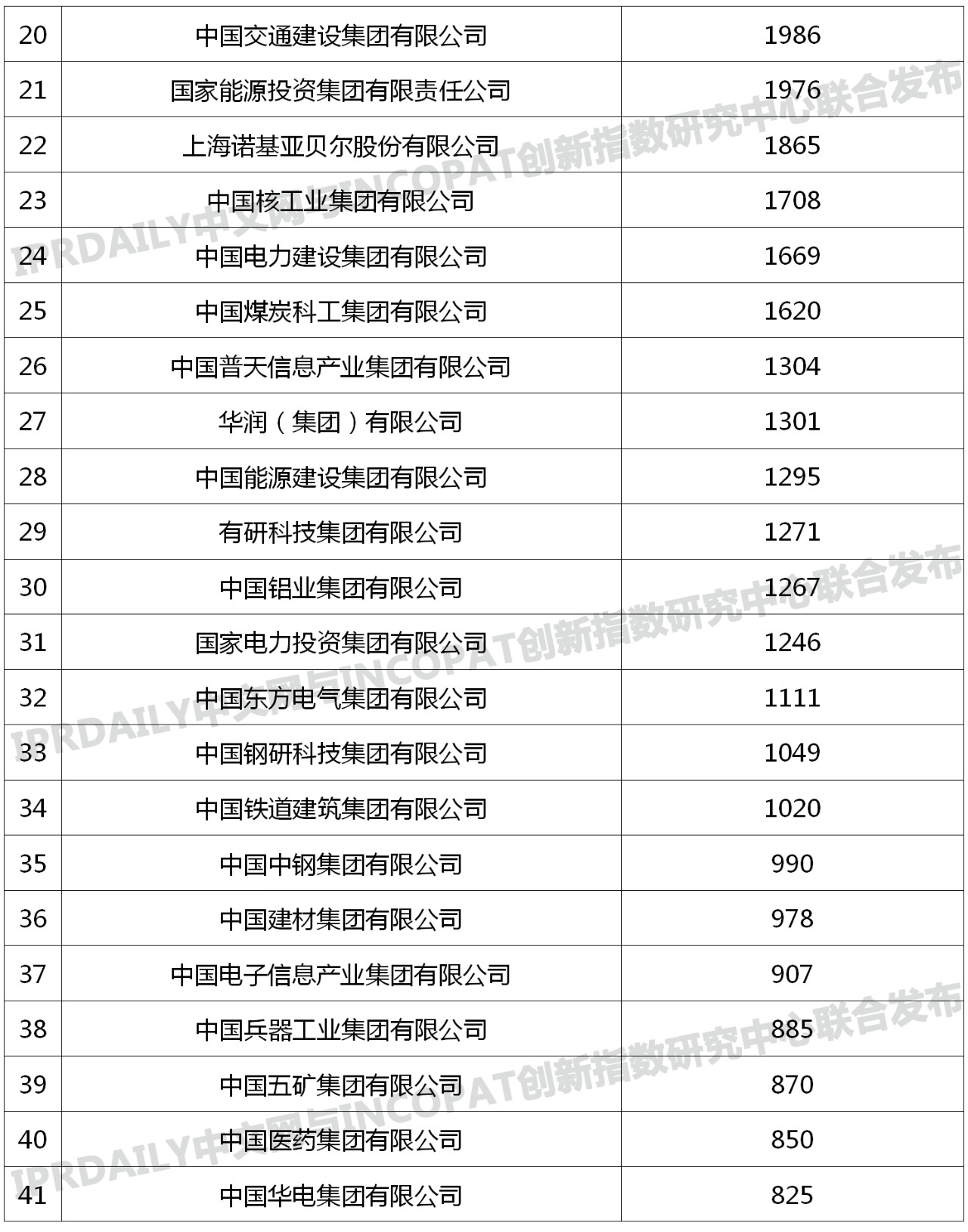96家中央企業「有效發明專利」排行榜