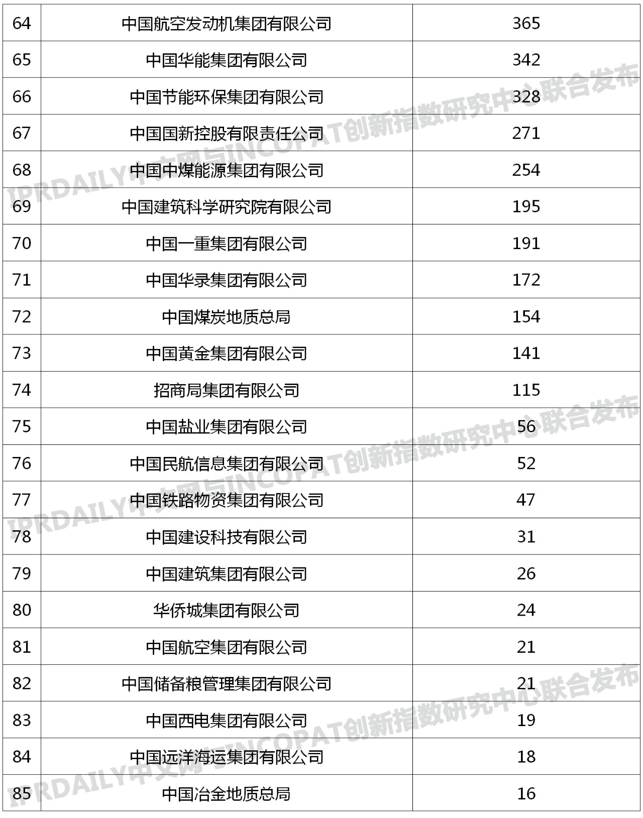 96家中央企業「有效發明專利」排行榜