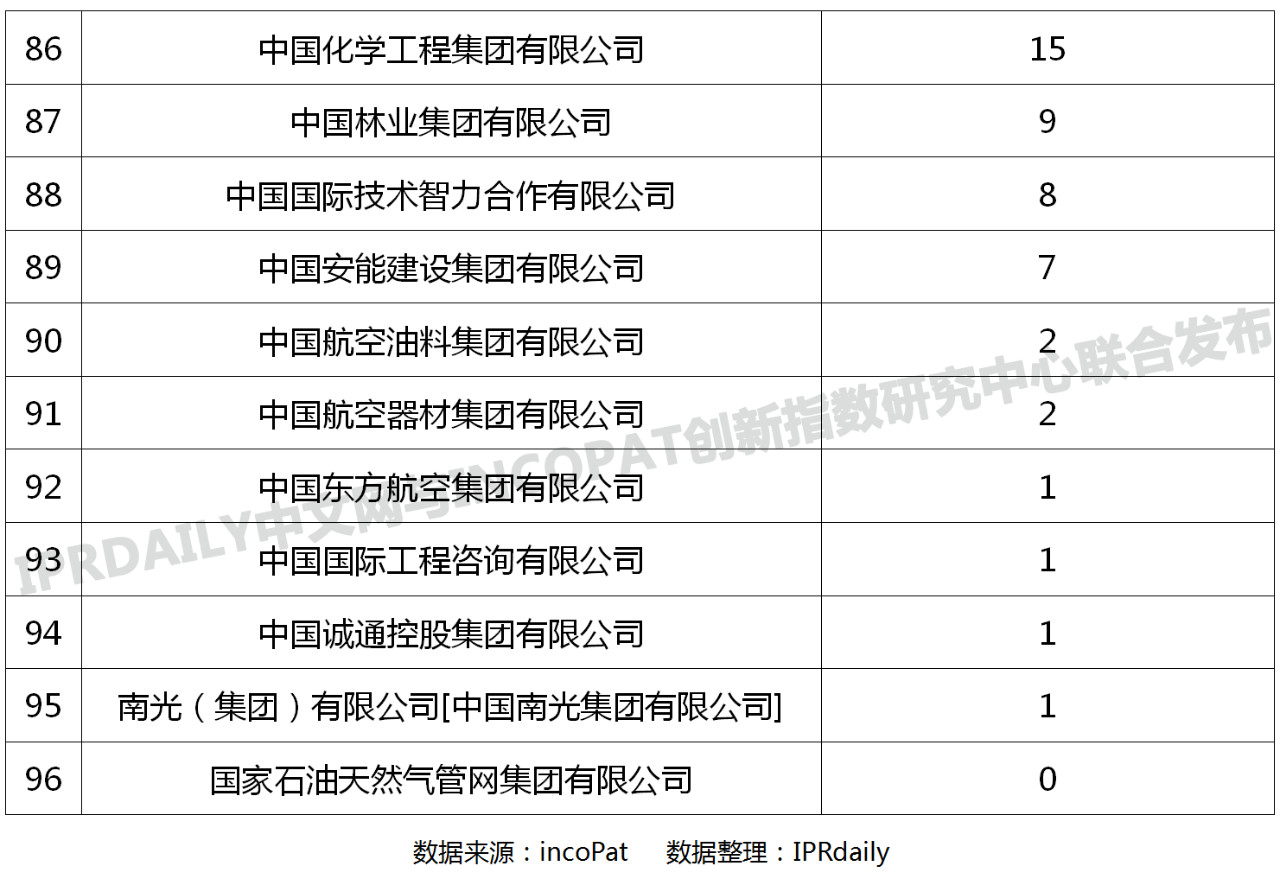 96家中央企業「有效發明專利」排行榜