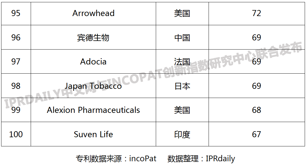 2019年全球生物醫藥產業發明專利排行榜（TOP100）