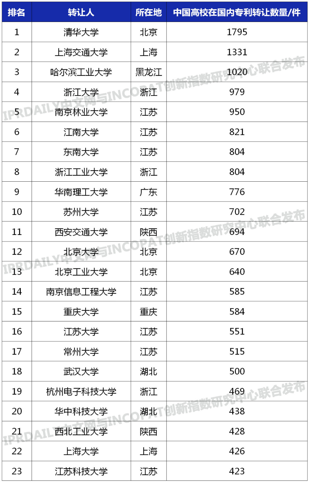 中國高校專利轉讓排行榜（TOP100）