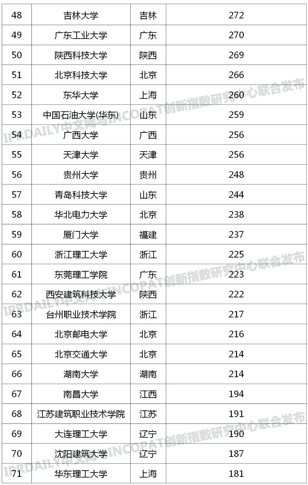 中國高校專利轉讓排行榜（TOP100）