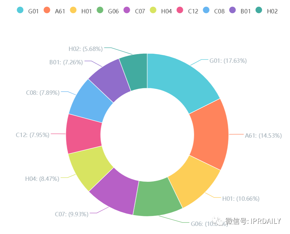中國高校專利轉讓排行榜（TOP100）