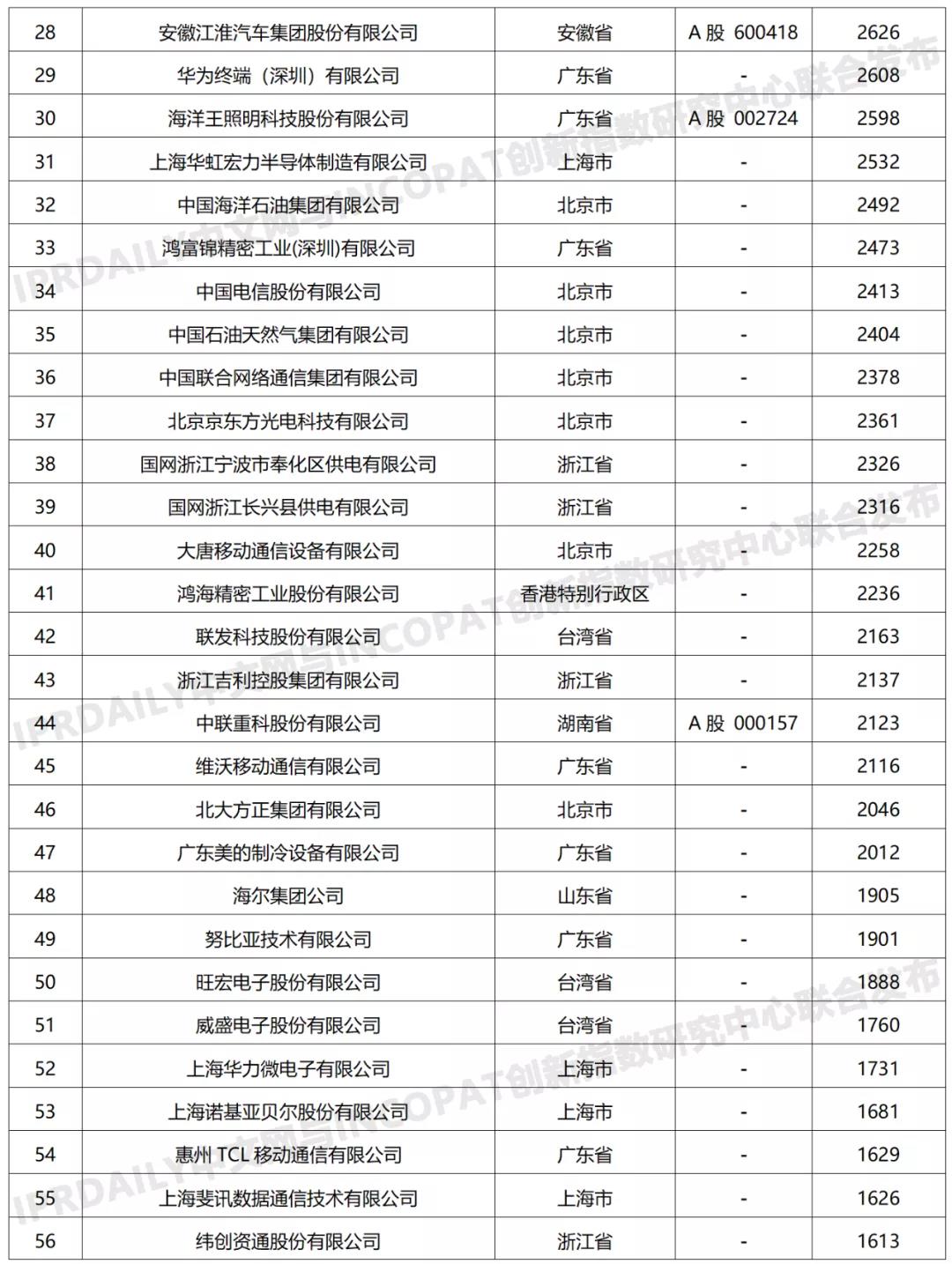 科創屬性有效發明專利50項以上入榜企業名單
