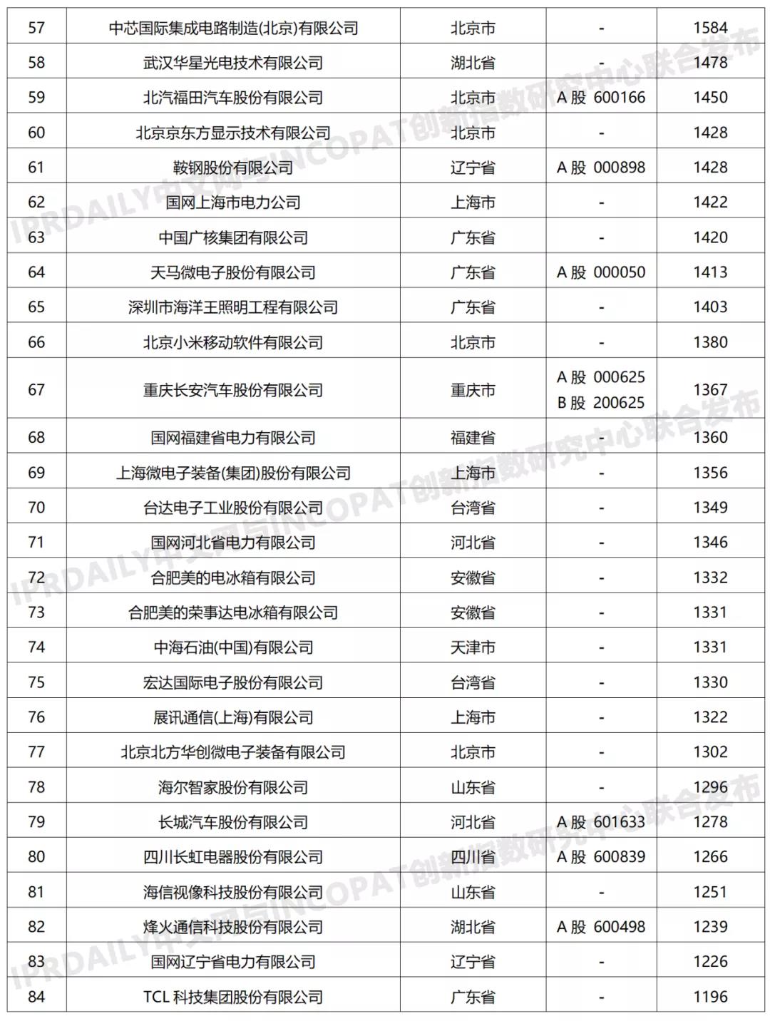科創屬性有效發明專利50項以上入榜企業名單