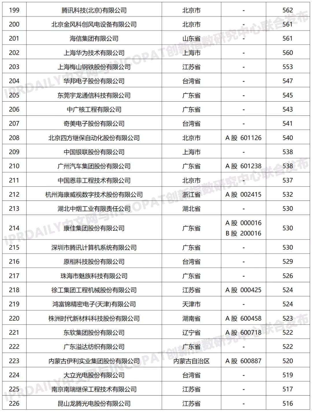 科創屬性有效發明專利50項以上入榜企業名單