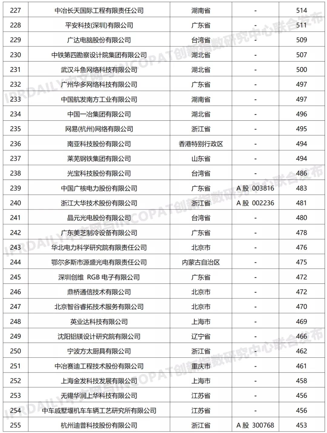 科創屬性有效發明專利50項以上入榜企業名單