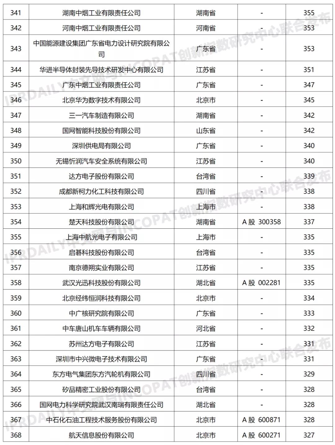 科創屬性有效發明專利50項以上入榜企業名單