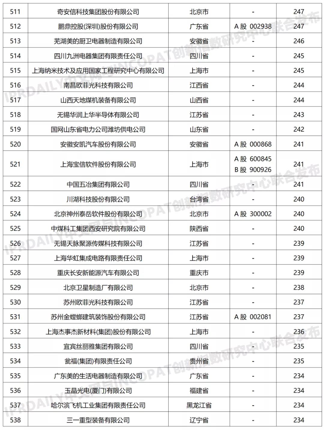 科創屬性有效發明專利50項以上入榜企業名單