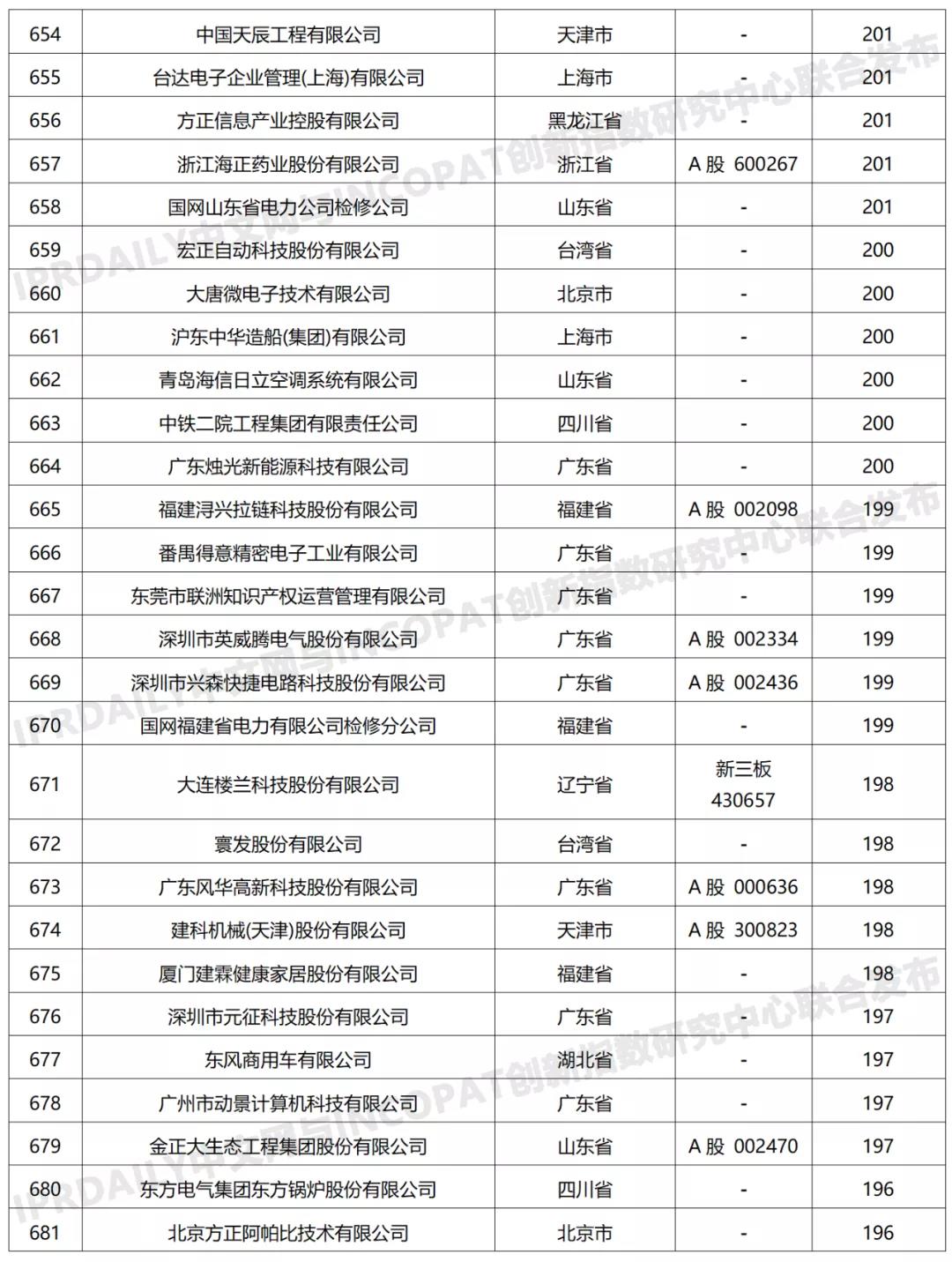 科創屬性有效發明專利50項以上入榜企業名單