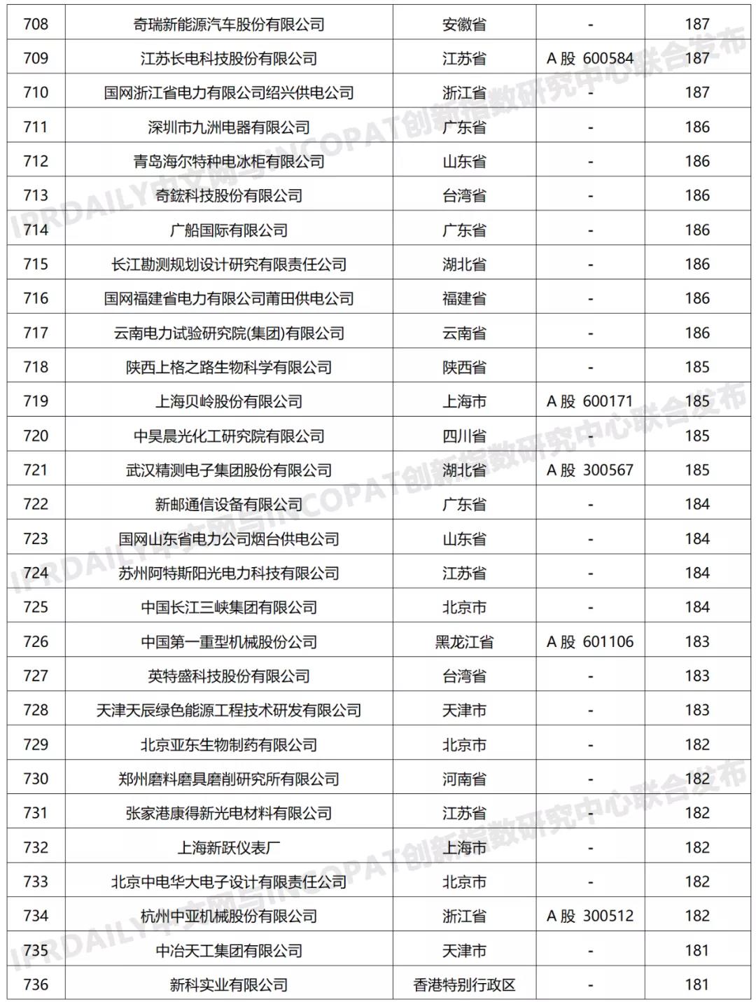 科創屬性有效發明專利50項以上入榜企業名單