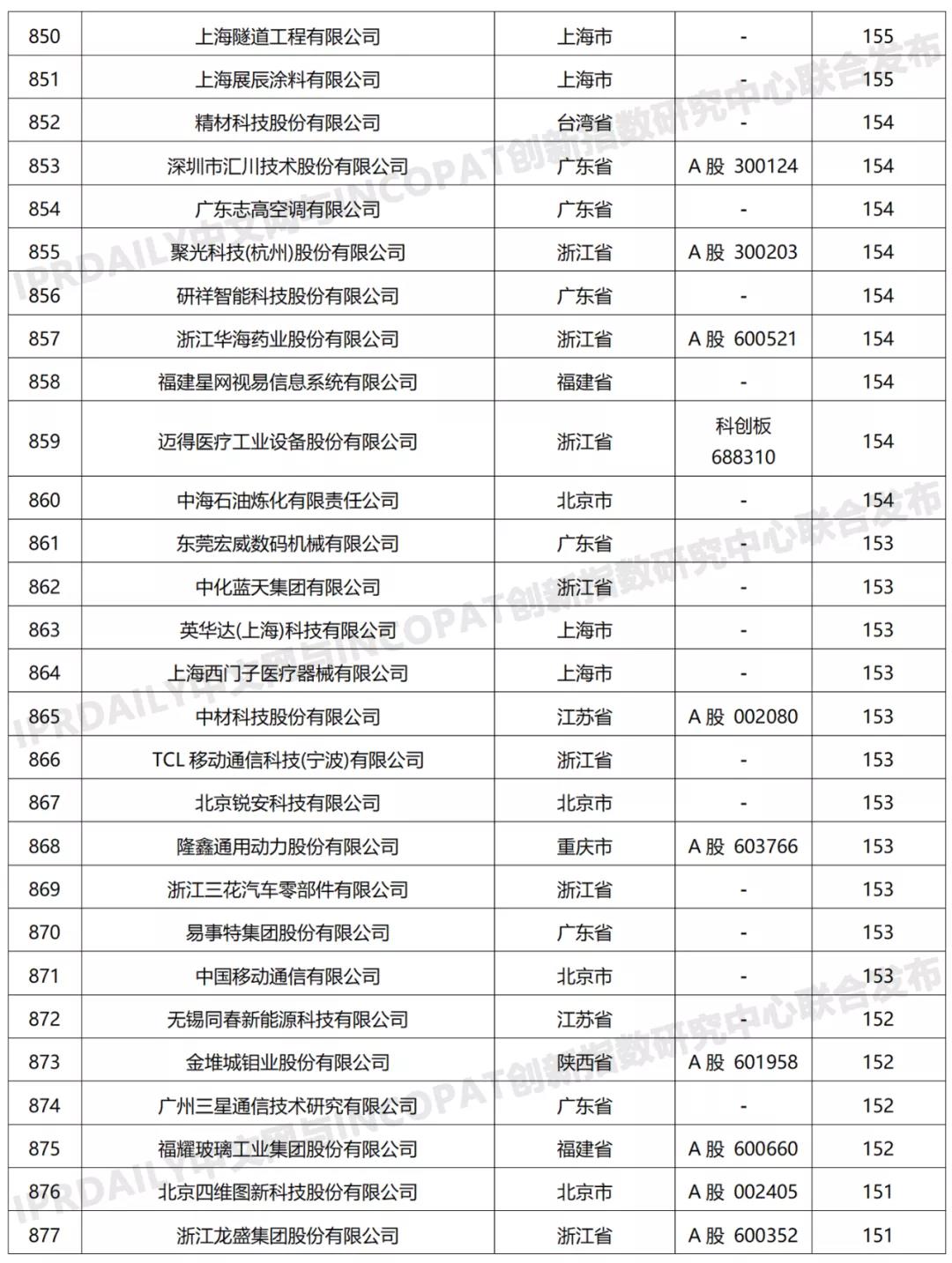 科創屬性有效發明專利50項以上入榜企業名單
