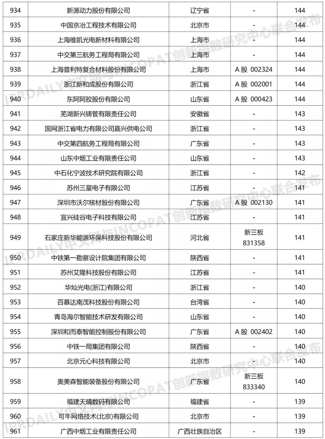 科創屬性有效發明專利50項以上入榜企業名單