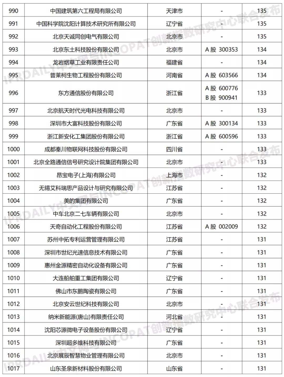 科創屬性有效發明專利50項以上入榜企業名單